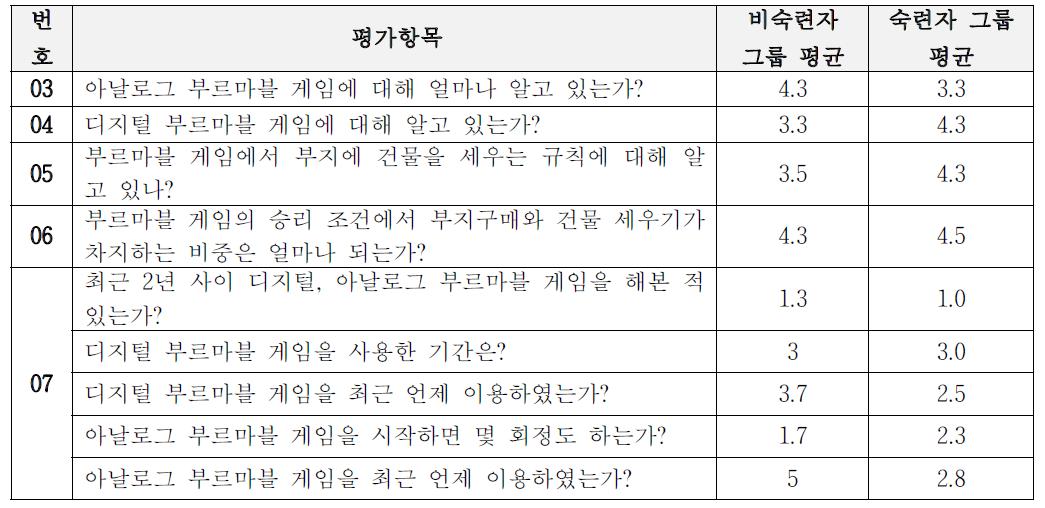 비전문가 그룹과 전문가 그룹 숙련도 평가 결과