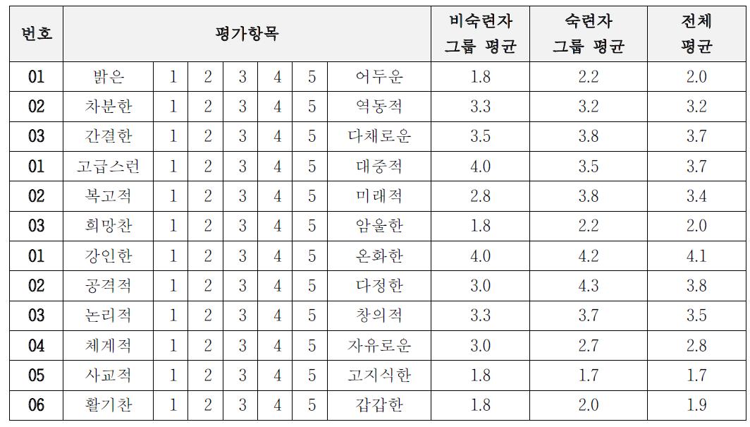 감성요인 설문평가 결과