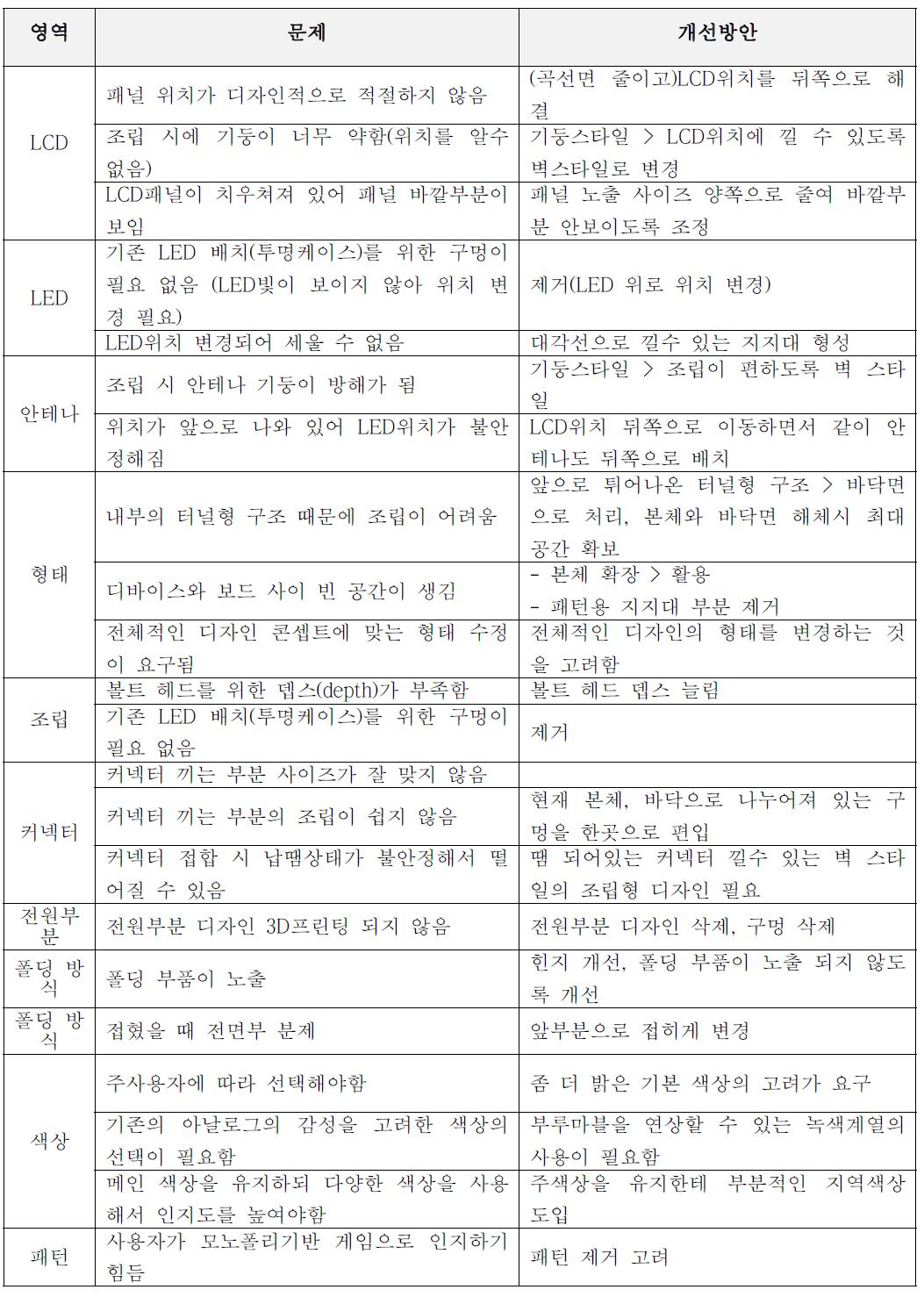 문제점 도출 및 개선 방안 모색