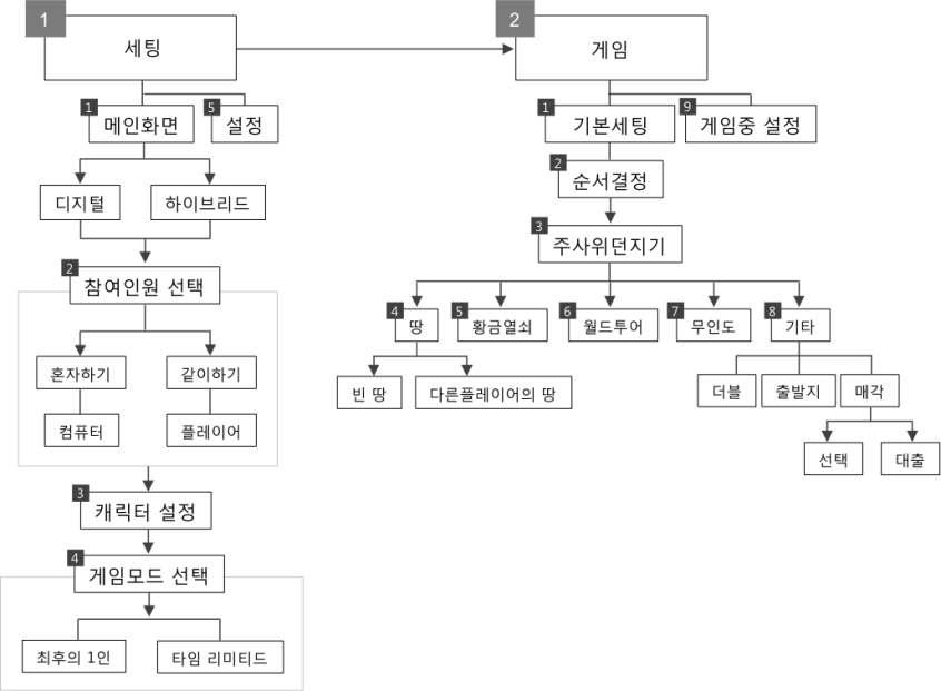 초기 게임 구성도