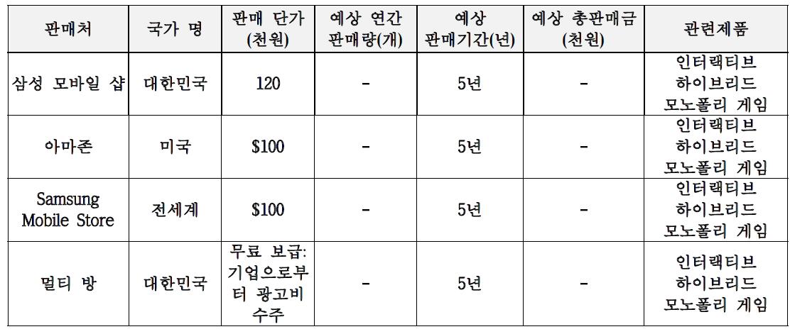 기술개발 후 국내·외 주요 판매처 현황