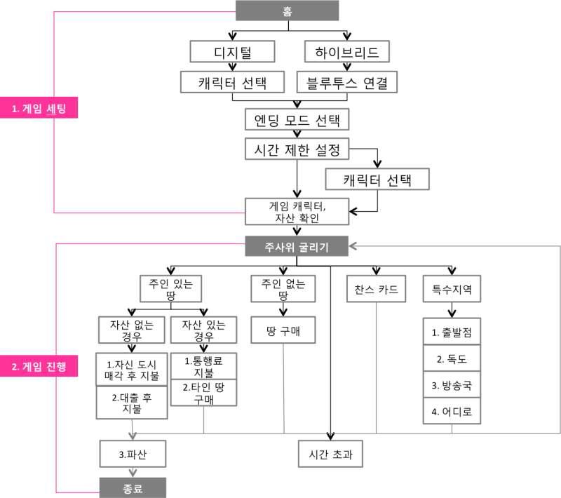 디지털 게임 구성도