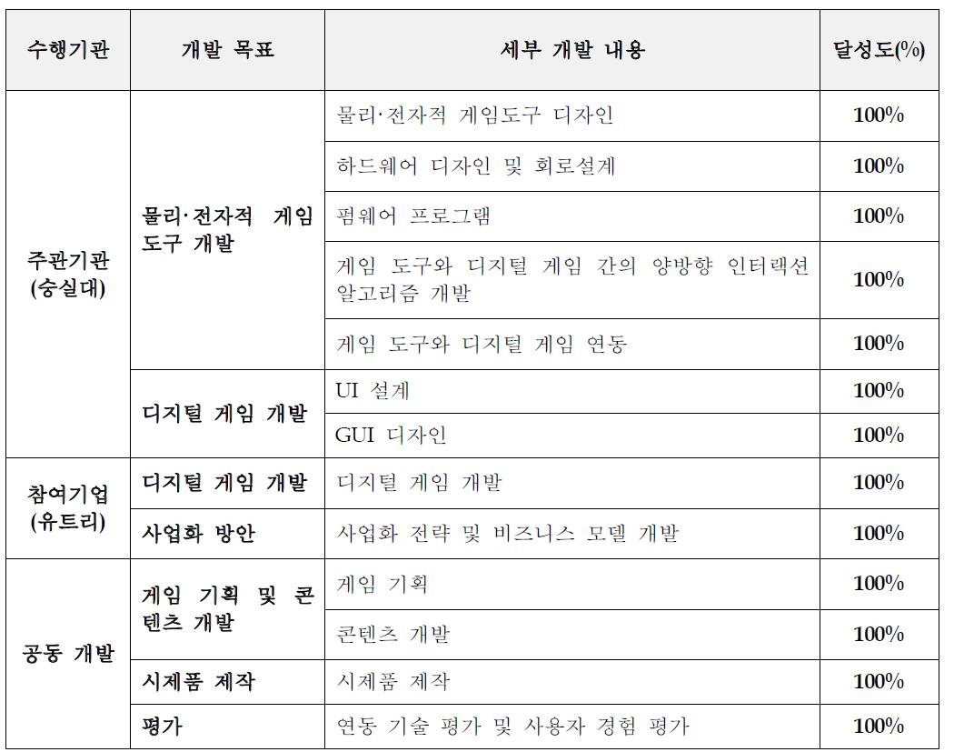 세부개발 내용 및 달성도