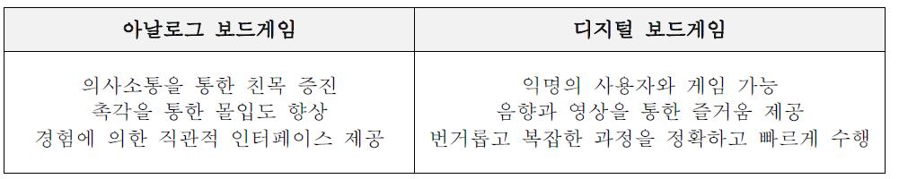 아날로그 보드게임과 디지털 보드게임 장·단점 분석