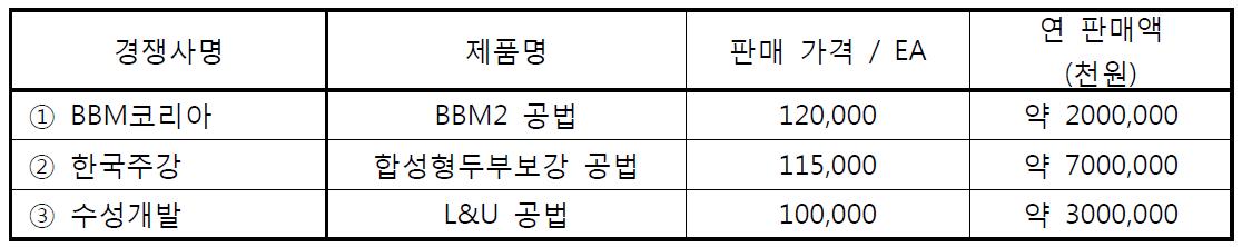 국내 주요 경쟁사