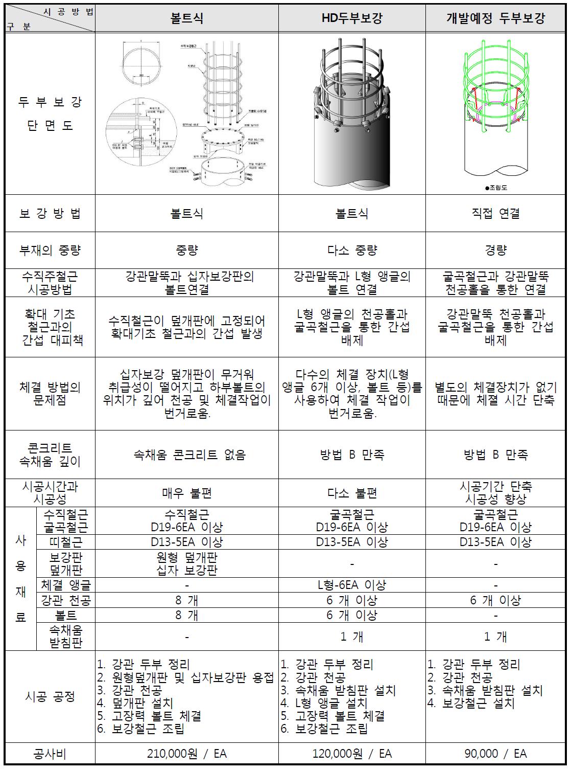 두부보강 제품 비교표