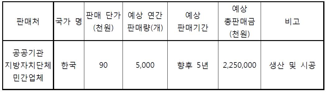 기술 개발 후 국내 주요 판매처 예상 현황