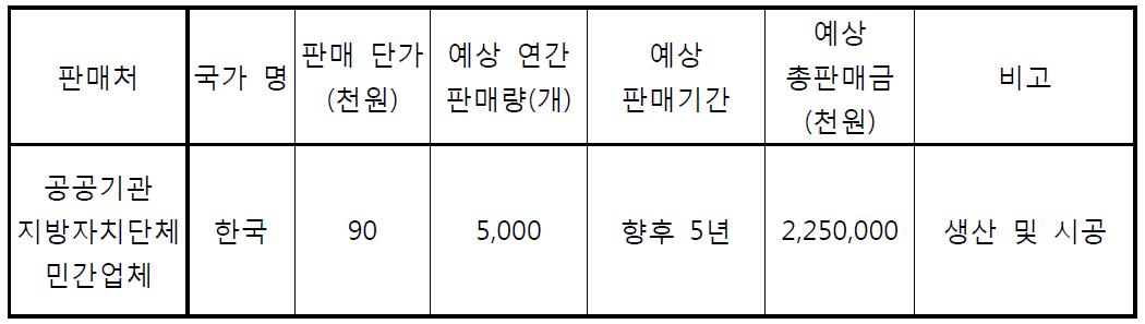 기술 개발 후 국내 주요 판매처 예상 현황