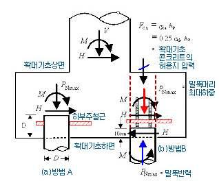 말뚝 두부보강의 역할