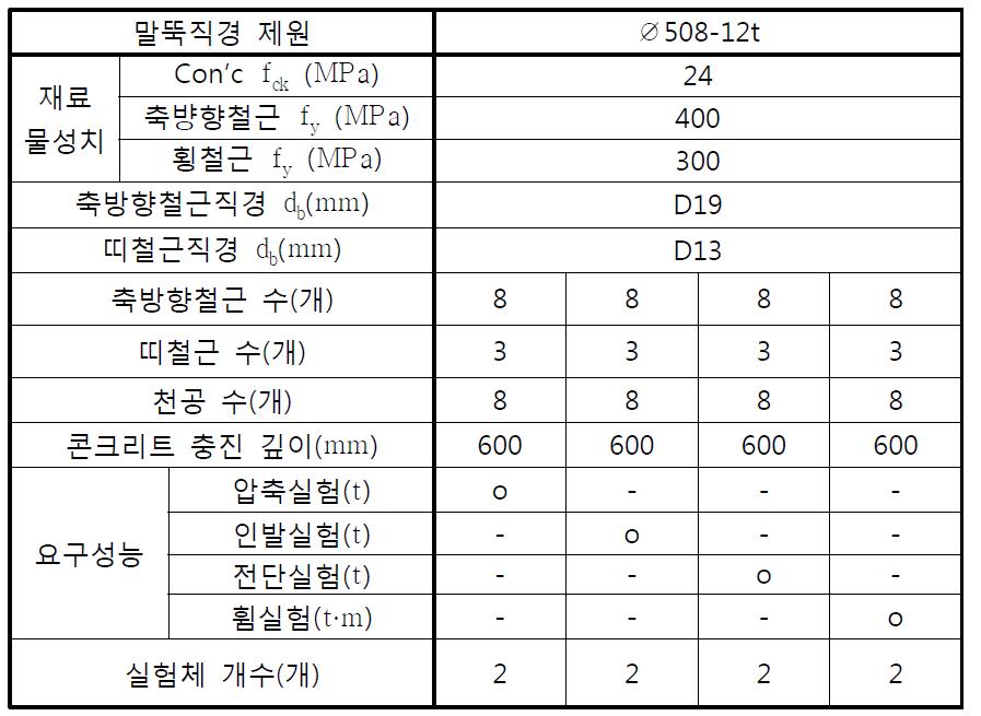 실험체 특성 및 변수