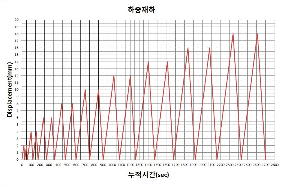 인발 실험체 하중재하이력곡선