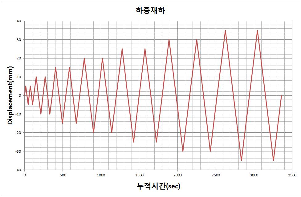 휨 실험체 하중재하이력곡선