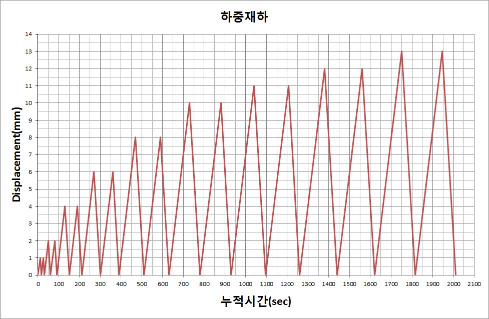 압축 실험체 하중재하이력곡선