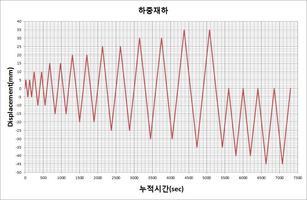 전단 실험체 하중재하이력곡선