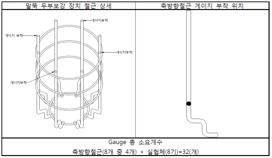 게이지 부착 위치