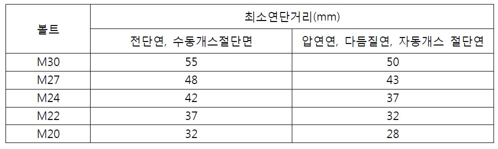 볼트 직경에 따른 최소연단거리