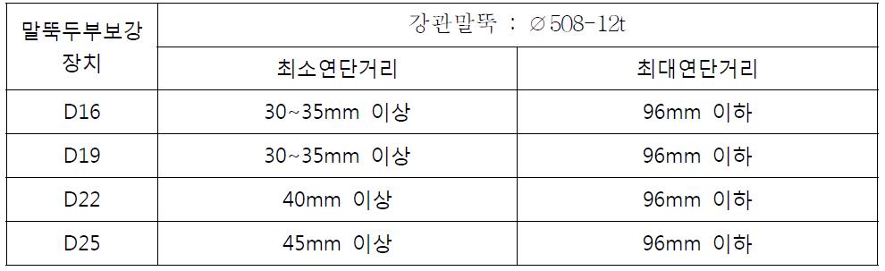 말뚝두부보강 장치의 최소, 최대 연단거리