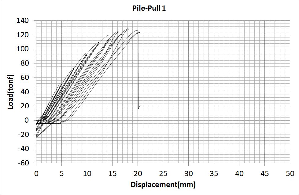 Pile-Pull 1 모델 하중-변위 이력곡선
