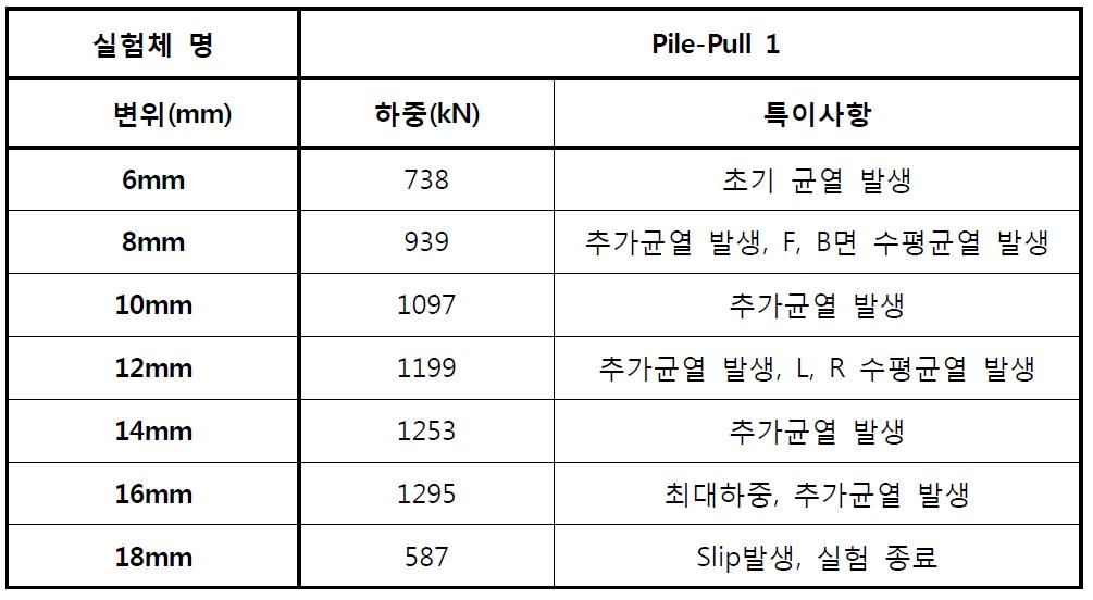 Pile-Pull 1 모델 각 구간(변위)별 특이사항