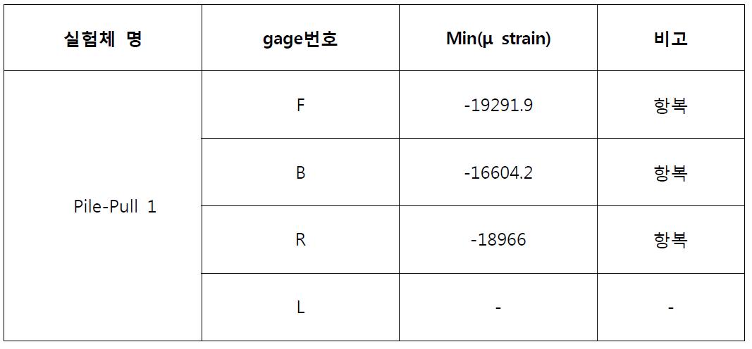 Pile-Pull 1 모델 Strain gage Output data