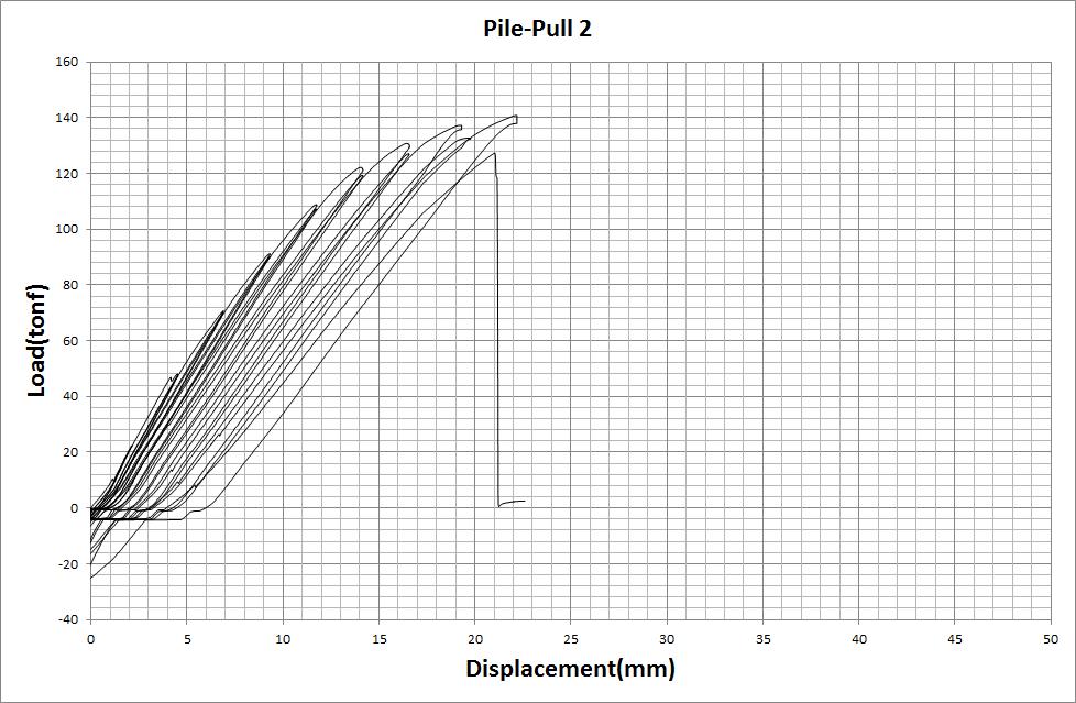 Pile-Pull 2 모델 하중-변위 이력곡선