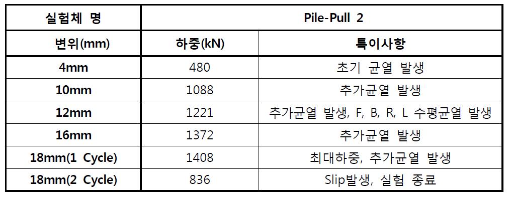 Pile-Pull 2 모델 각 구간(변위)별 특이사항
