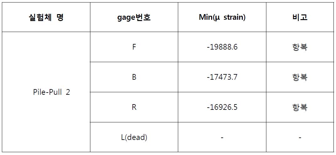 Pile-Pull 2 모델 Strain gage Output data
