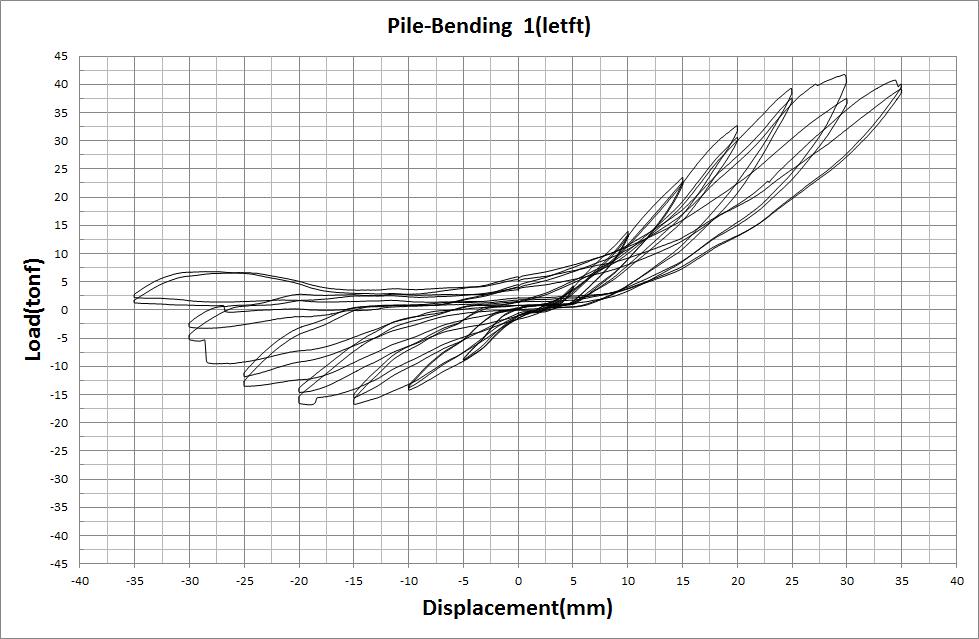 (a) Pile-Bending 1 모델 하중-변위 이력곡선(Left)