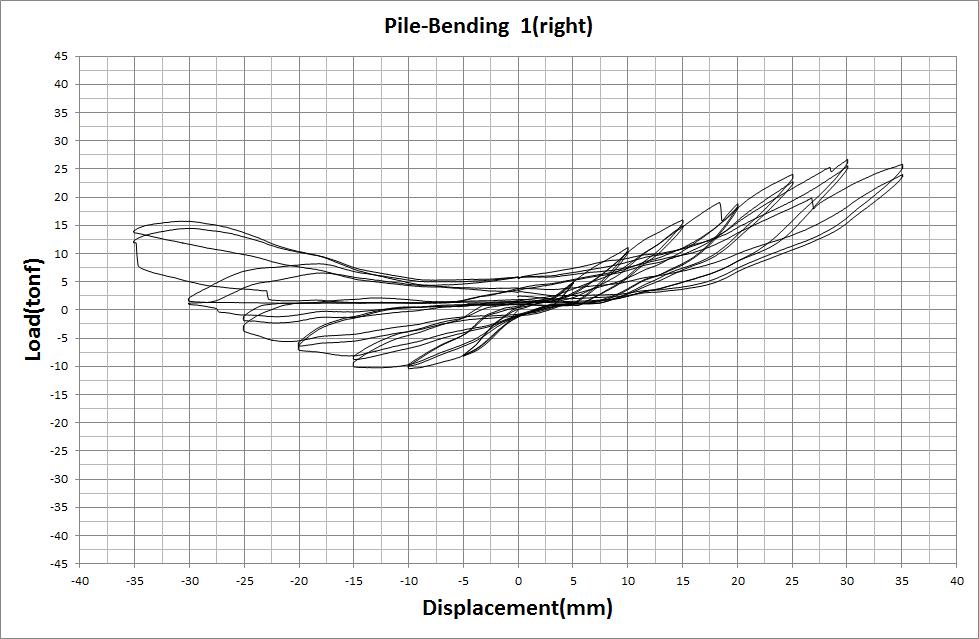 (b) Pile-Bending 1 모델 하중-변위 이력곡선(Right)