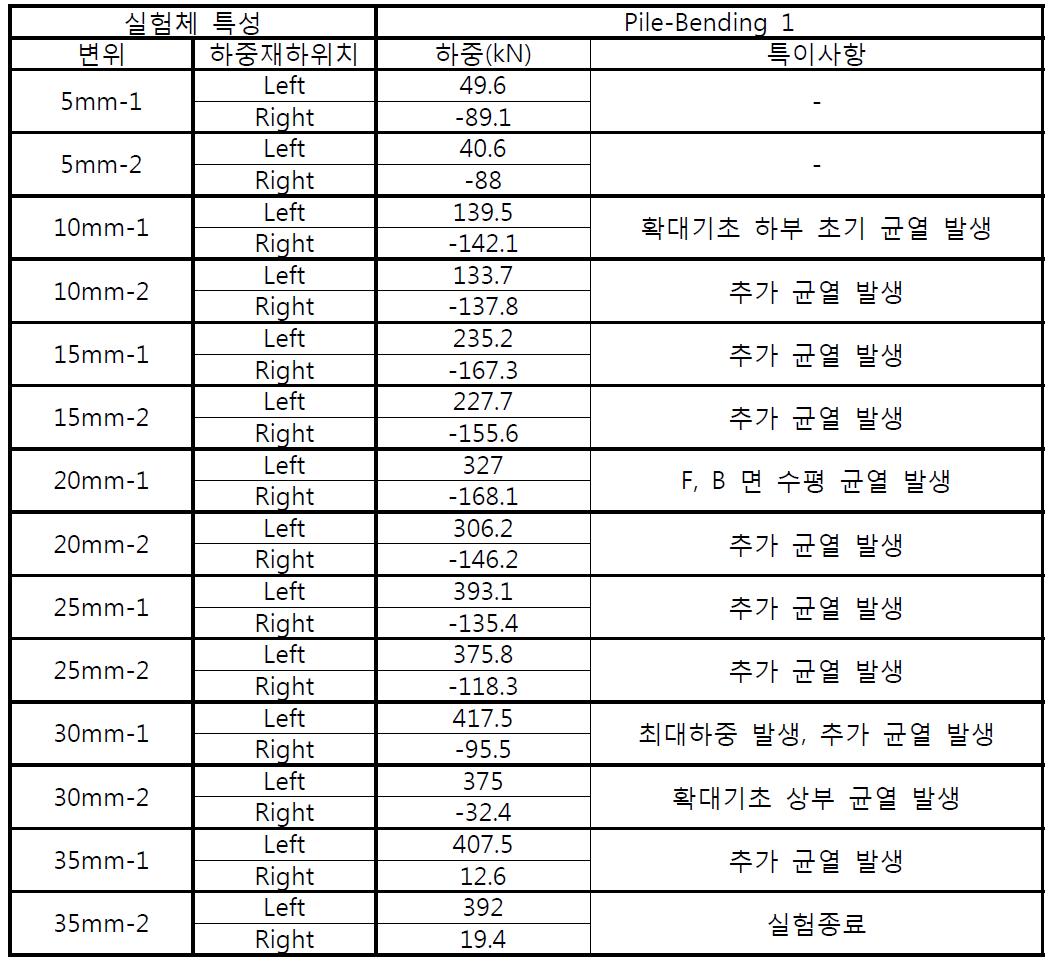 Pile-Bending 1 모델 각 구간(변위)별 특이사항