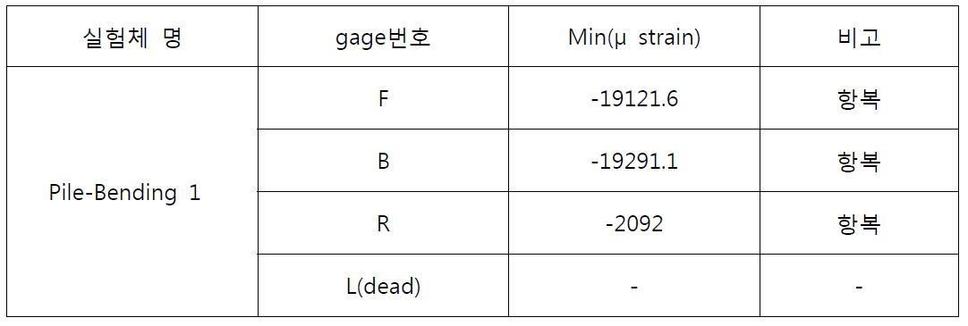 Pile-Bending 1 모델 Strain gage Output data