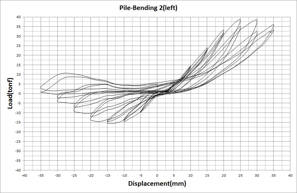(a) Pile-Bending 2 모델 하중-변위 이력곡선(Left)