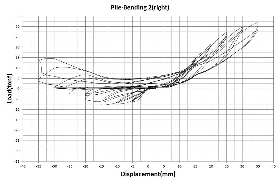 (b) Pile-Bending 2 모델 하중-변위 이력곡선(Right)
