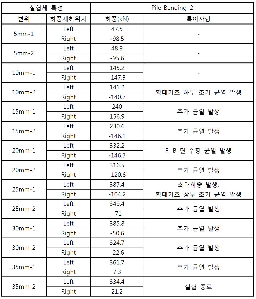 Pile-Bending 2 모델 각 구간(변위)별 특이사항