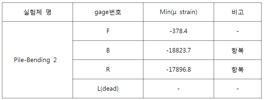 Pile-Bending 1 모델 Strain gage Output data