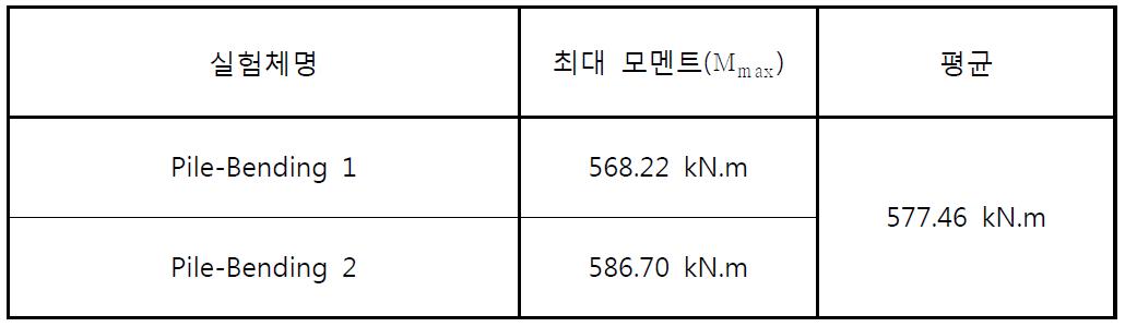 휨 실험체별 최대하중