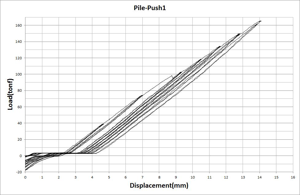 Pile-Push 1 모델 하중-변위 이력곡선