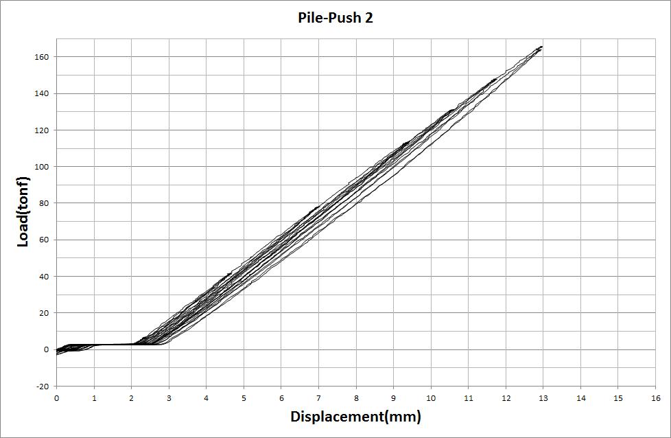 Pile-Push 2 모델 하중-변위 이력곡선
