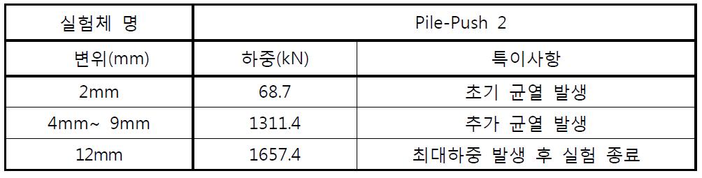 Pile-Push 2 모델 각 구간(변위)에 대한 특이사항