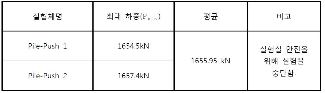 압축 실험체별 최대하중