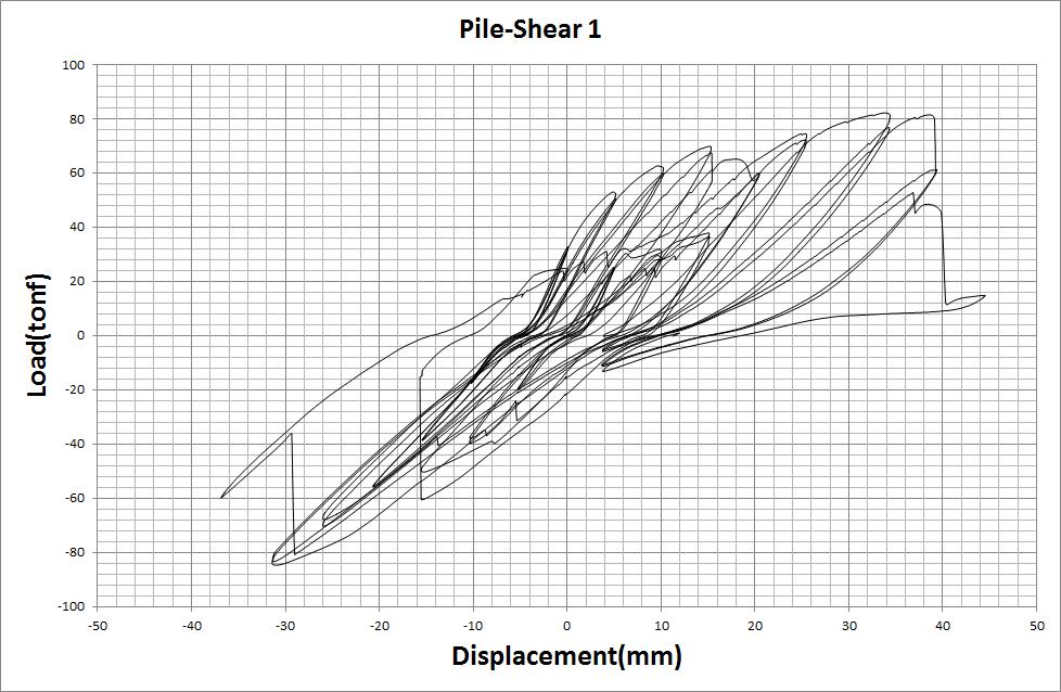 Pile-Shear 1 모델 하중-변위 이력곡선