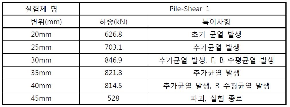 Pile-Shear 1 모델 각 구간(변위)에 대한 특이사항