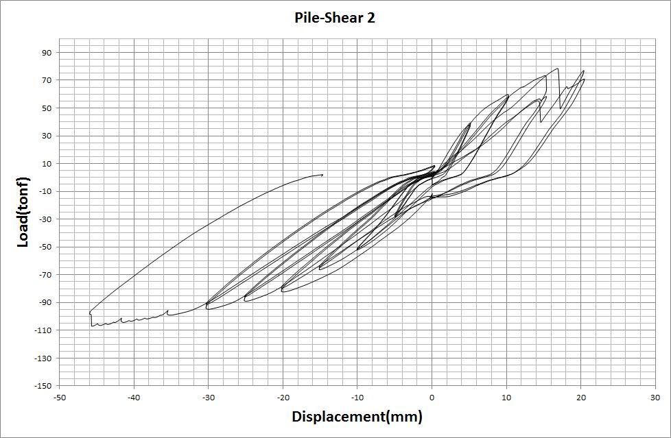 Pile-Shear 2 모델 하중-변위 이력곡선