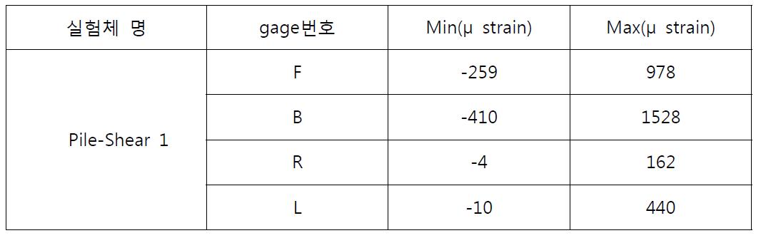 Pile-Shear 1 모델 Strain gage Output data