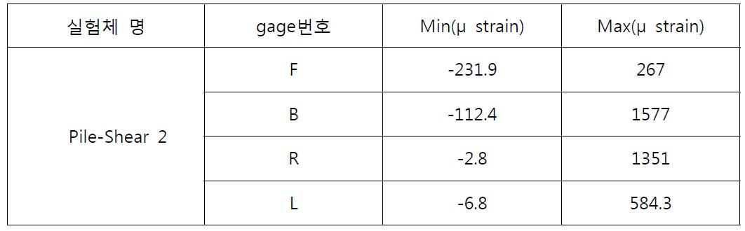 Pile-Shear 2 모델 Strain gage Output data