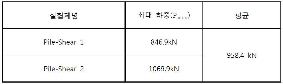 전단 실험체별 최대하중