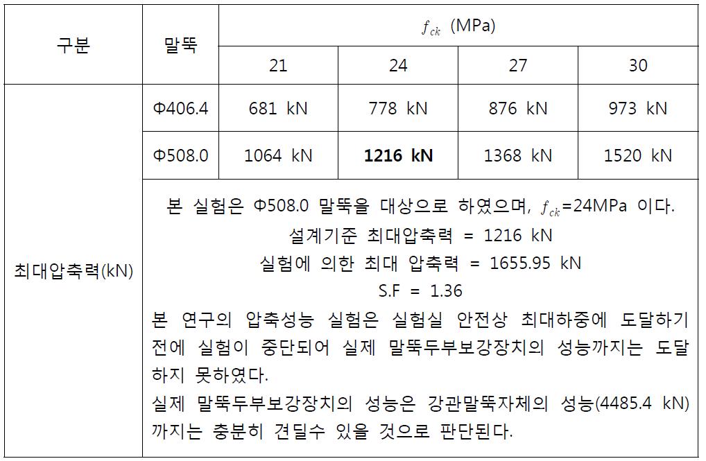 도로교설계기준의 압입력에 대한 검토