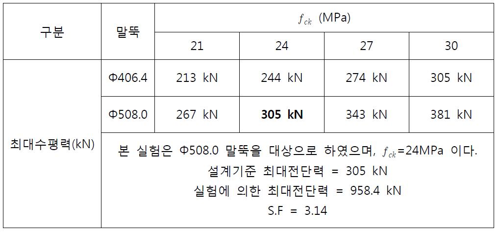 최대 수평력 검토