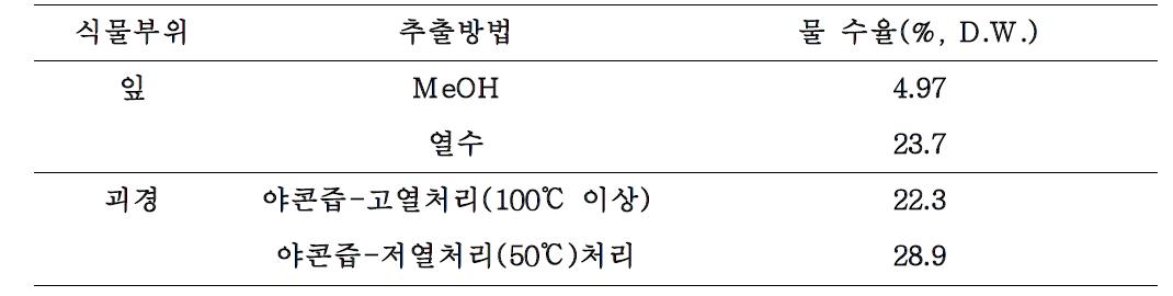 야콘의 추출방법에 따른 수율(%) 변화