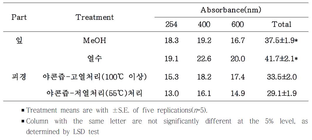 야콘 잎과 괴경의 처리방법에 따른 추출물의 색도변화 측정